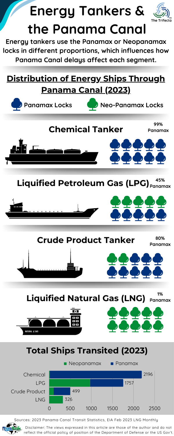 Energy tankers use the Panamax or Neopanamax locks in different proportions, which influences how Panama Canal delays affect each segment.