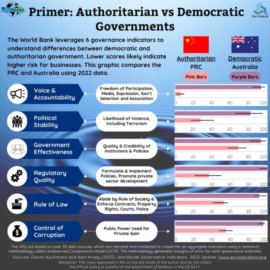 The World Bank uses six governance indicators to highlight key differences between authoritarian and democratic governments. Lower scores likely indicate higher risk for businesses.