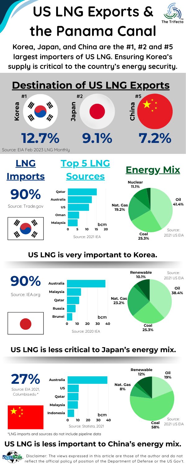 Korea, Japan, and China are the #1, #2 and #5 largest importers of US LNG. Ensuring Korea’s reliable supply of US LNG is critical to the country’s energy security. Japan and China are less reliant on US LNG.