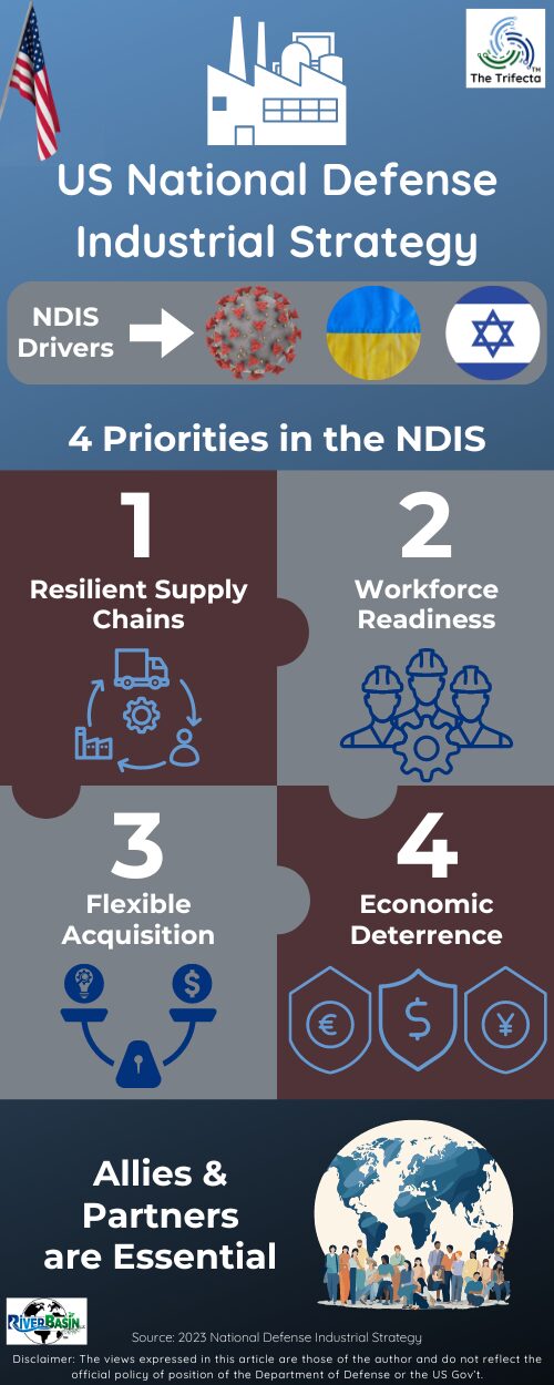 NDIS – National Defense Industrial Strategy