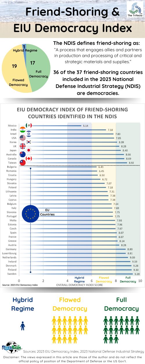 Friend-shoring countries identified in the NDIS are 97% democratic and represent 48% of world democracies, according to the EIU's 2023 Democracy Index.
