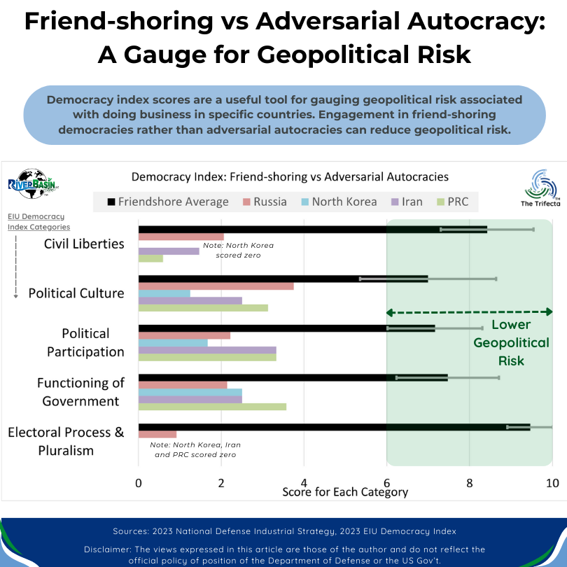 Adversarial Autocracies & Friend-Shoring