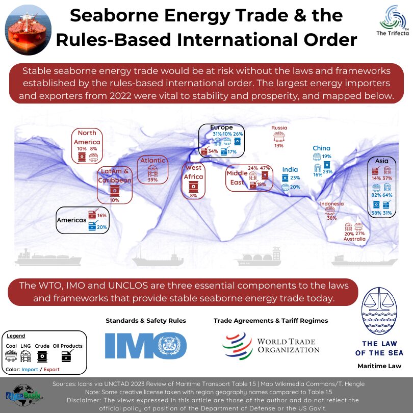 Stable seaborne energy trade would be at risk without the laws and frameworks established by the rules-based international order.