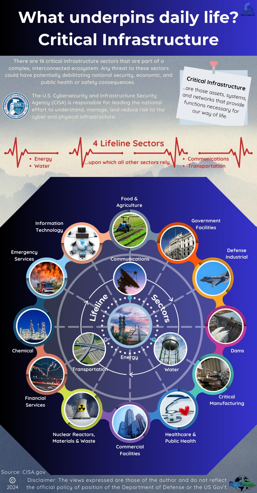 16 critical infrastructure sectors, including 4 identified as “lifelines,” underpin daily life. Energy is unique among the 16, as the critical infrastructure sector supporting all 55 functions.
